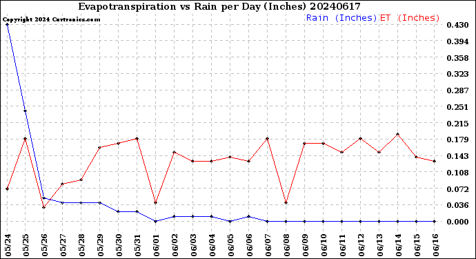 Milwaukee Weather Evapotranspiration<br>vs Rain per Day<br>(Inches)