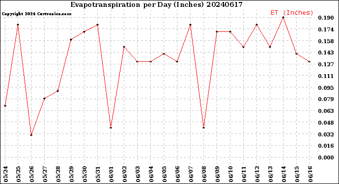 Milwaukee Weather Evapotranspiration<br>per Day (Inches)