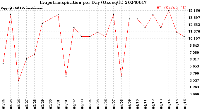 Milwaukee Weather Evapotranspiration<br>per Day (Ozs sq/ft)