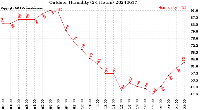 Milwaukee Weather Outdoor Humidity<br>(24 Hours)