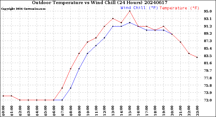 Milwaukee Weather Outdoor Temperature<br>vs Wind Chill<br>(24 Hours)