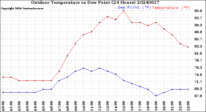 Milwaukee Weather Outdoor Temperature<br>vs Dew Point<br>(24 Hours)