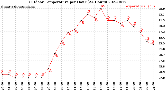 Milwaukee Weather Outdoor Temperature<br>per Hour<br>(24 Hours)