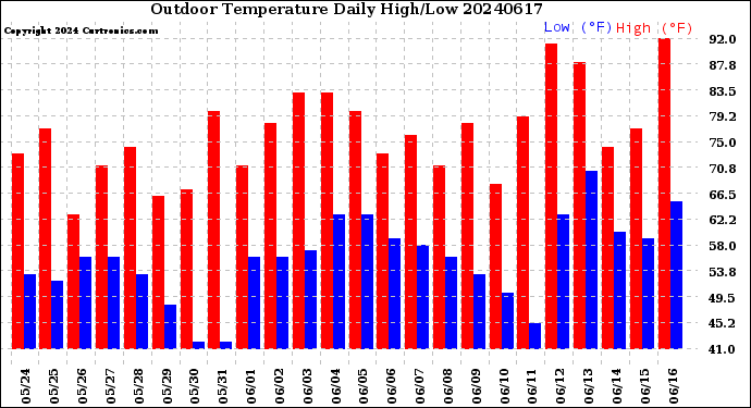 Milwaukee Weather Outdoor Temperature<br>Daily High/Low