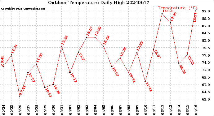 Milwaukee Weather Outdoor Temperature<br>Daily High