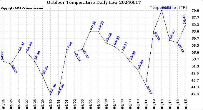 Milwaukee Weather Outdoor Temperature<br>Daily Low