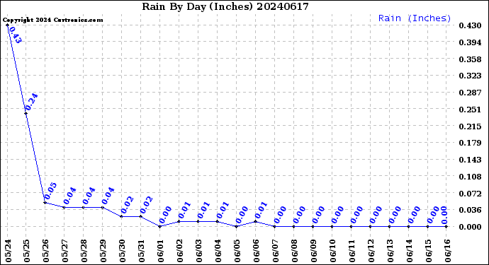 Milwaukee Weather Rain<br>By Day<br>(Inches)