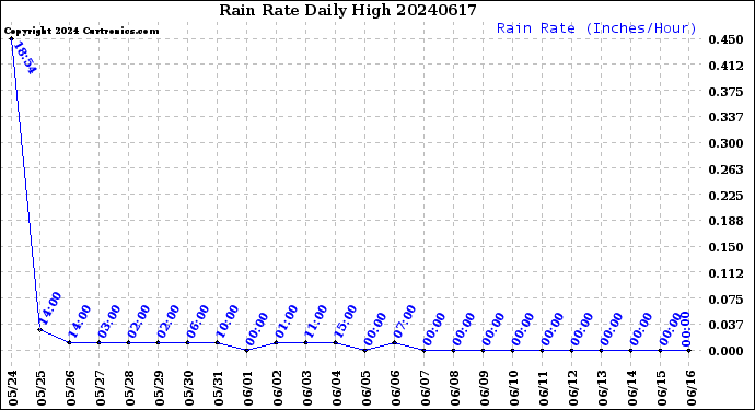 Milwaukee Weather Rain Rate<br>Daily High