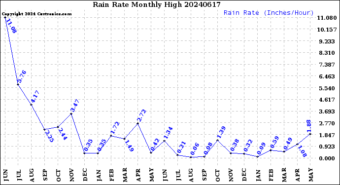 Milwaukee Weather Rain Rate<br>Monthly High
