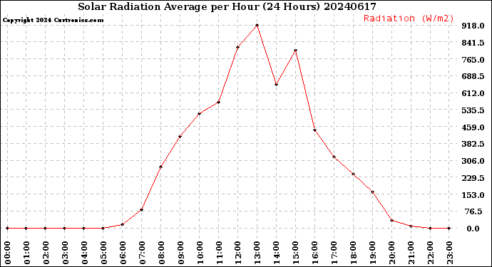 Milwaukee Weather Solar Radiation Average<br>per Hour<br>(24 Hours)