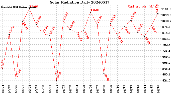 Milwaukee Weather Solar Radiation<br>Daily