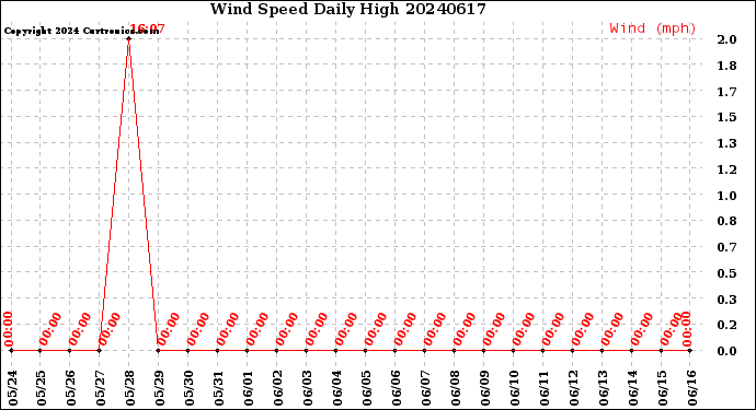 Milwaukee Weather Wind Speed<br>Daily High