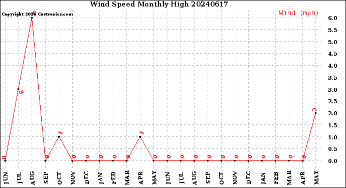 Milwaukee Weather Wind Speed<br>Monthly High
