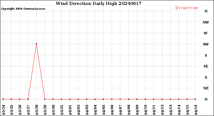 Milwaukee Weather Wind Direction<br>Daily High