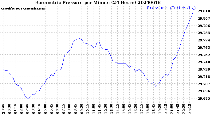 Milwaukee Weather Barometric Pressure<br>per Minute<br>(24 Hours)