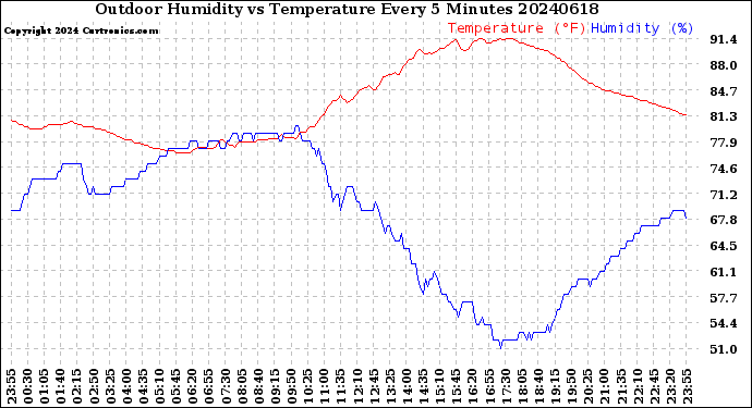 Milwaukee Weather Outdoor Humidity<br>vs Temperature<br>Every 5 Minutes