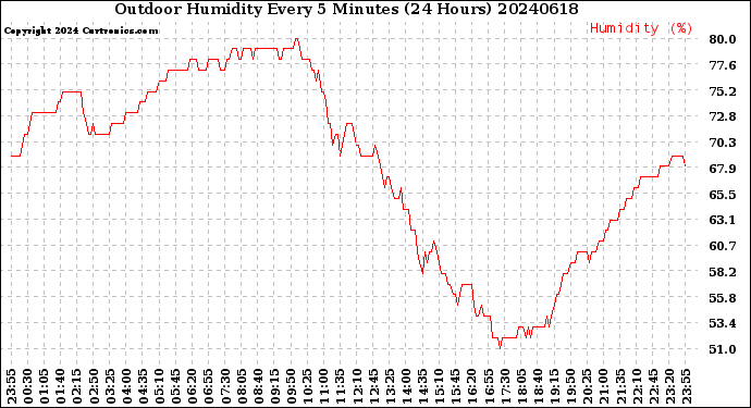 Milwaukee Weather Outdoor Humidity<br>Every 5 Minutes<br>(24 Hours)