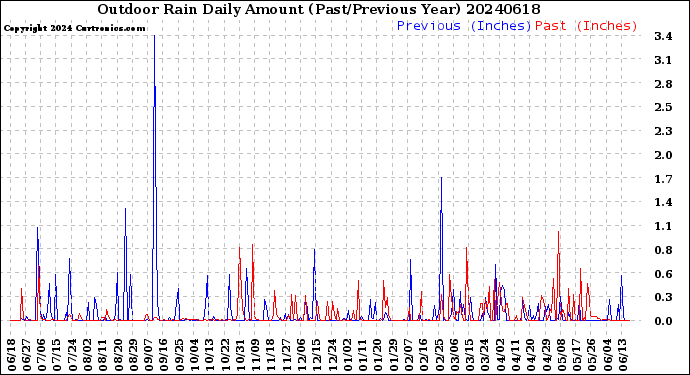 Milwaukee Weather Outdoor Rain<br>Daily Amount<br>(Past/Previous Year)