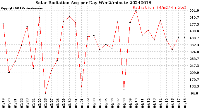 Milwaukee Weather Solar Radiation<br>Avg per Day W/m2/minute