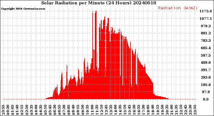 Milwaukee Weather Solar Radiation<br>per Minute<br>(24 Hours)