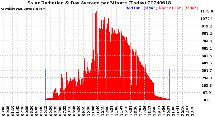 Milwaukee Weather Solar Radiation<br>& Day Average<br>per Minute<br>(Today)
