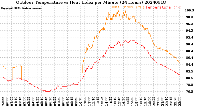 Milwaukee Weather Outdoor Temperature<br>vs Heat Index<br>per Minute<br>(24 Hours)
