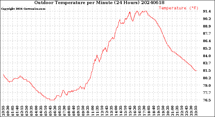 Milwaukee Weather Outdoor Temperature<br>per Minute<br>(24 Hours)
