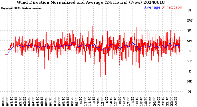 Milwaukee Weather Wind Direction<br>Normalized and Average<br>(24 Hours) (New)