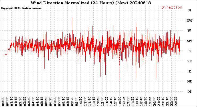 Milwaukee Weather Wind Direction<br>Normalized<br>(24 Hours) (New)