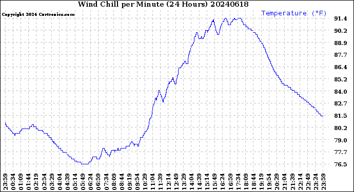 Milwaukee Weather Wind Chill<br>per Minute<br>(24 Hours)