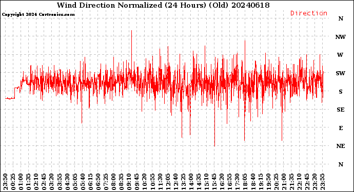 Milwaukee Weather Wind Direction<br>Normalized<br>(24 Hours) (Old)