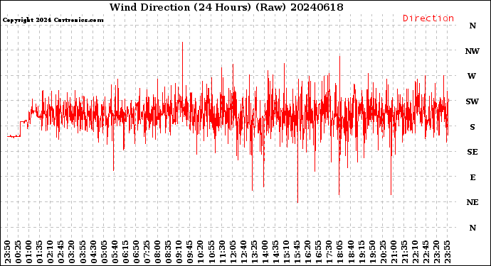 Milwaukee Weather Wind Direction<br>(24 Hours) (Raw)