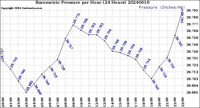 Milwaukee Weather Barometric Pressure<br>per Hour<br>(24 Hours)
