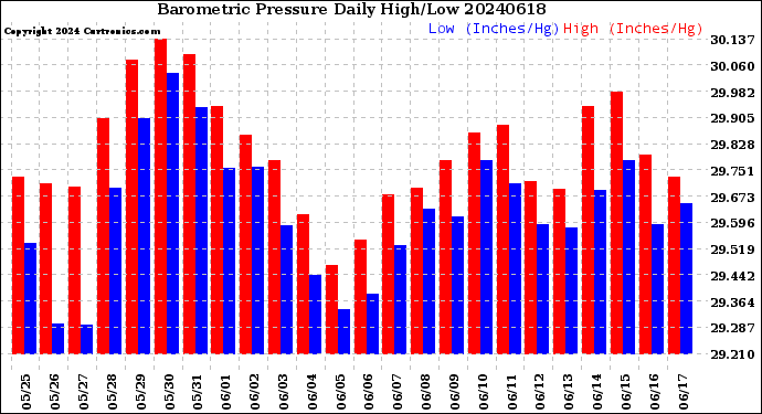 Milwaukee Weather Barometric Pressure<br>Daily High/Low