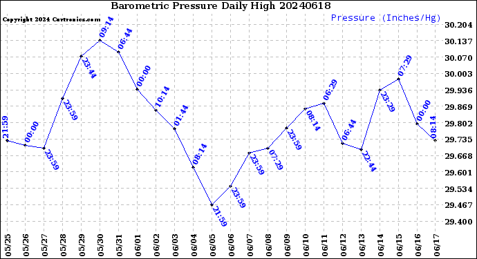 Milwaukee Weather Barometric Pressure<br>Daily High