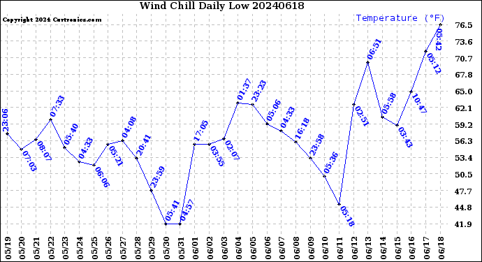 Milwaukee Weather Wind Chill<br>Daily Low