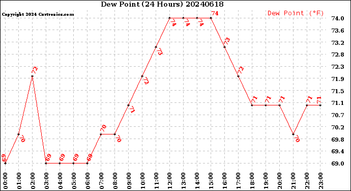 Milwaukee Weather Dew Point<br>(24 Hours)