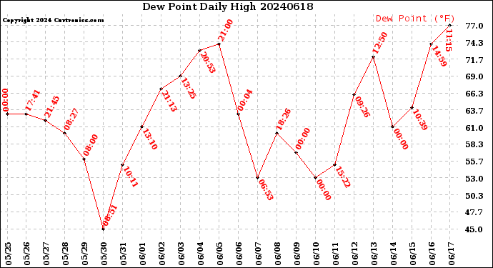 Milwaukee Weather Dew Point<br>Daily High