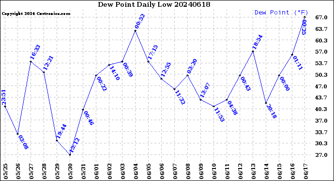 Milwaukee Weather Dew Point<br>Daily Low
