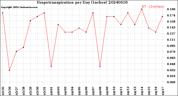 Milwaukee Weather Evapotranspiration<br>per Day (Inches)