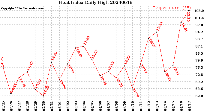 Milwaukee Weather Heat Index<br>Daily High