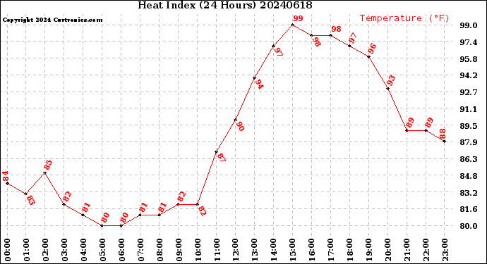 Milwaukee Weather Heat Index<br>(24 Hours)