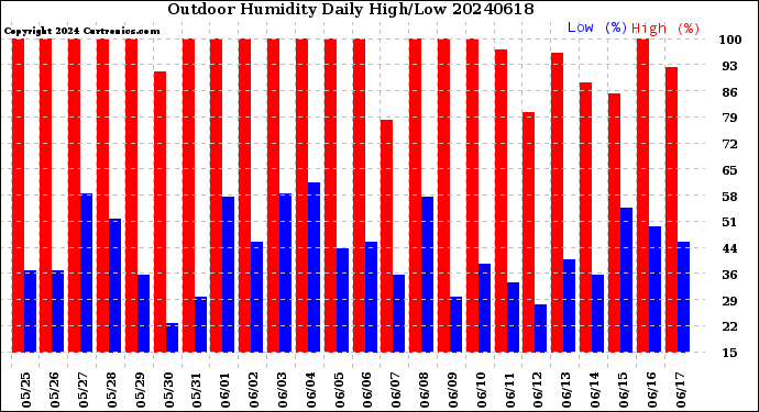 Milwaukee Weather Outdoor Humidity<br>Daily High/Low