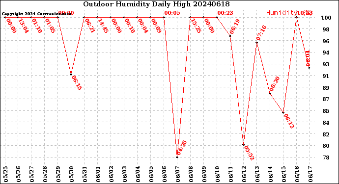 Milwaukee Weather Outdoor Humidity<br>Daily High