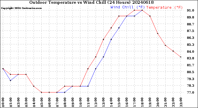 Milwaukee Weather Outdoor Temperature<br>vs Wind Chill<br>(24 Hours)