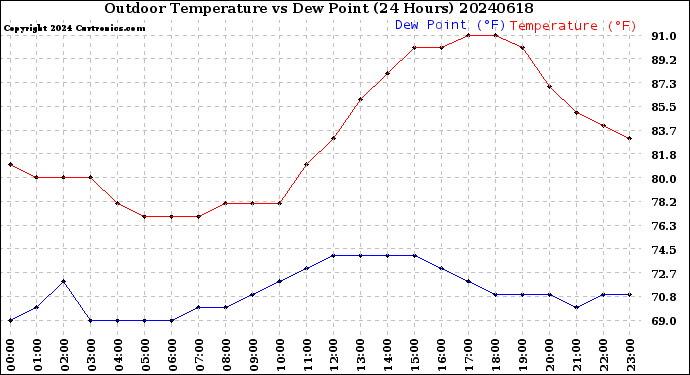 Milwaukee Weather Outdoor Temperature<br>vs Dew Point<br>(24 Hours)