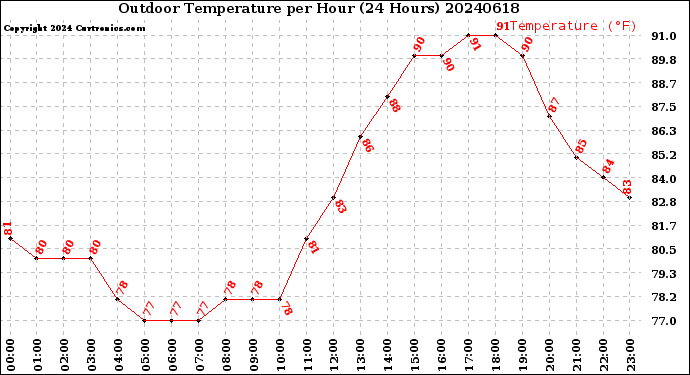Milwaukee Weather Outdoor Temperature<br>per Hour<br>(24 Hours)