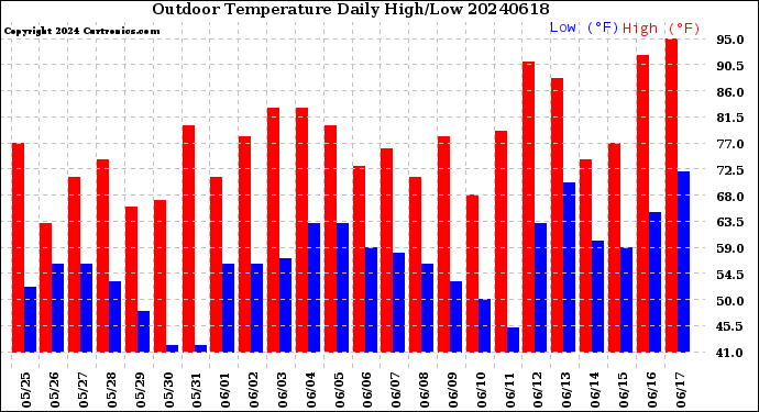 Milwaukee Weather Outdoor Temperature<br>Daily High/Low