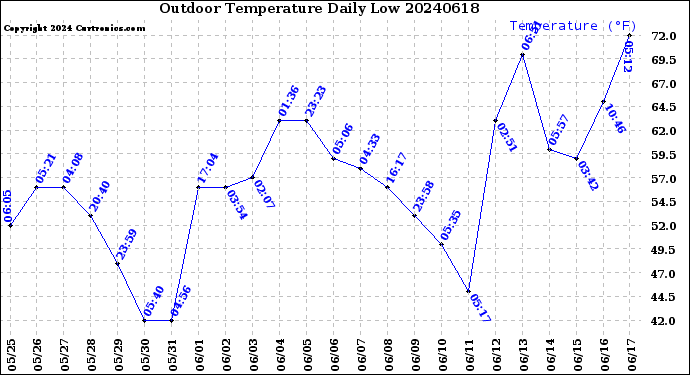 Milwaukee Weather Outdoor Temperature<br>Daily Low
