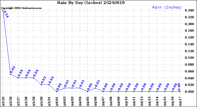 Milwaukee Weather Rain<br>By Day<br>(Inches)